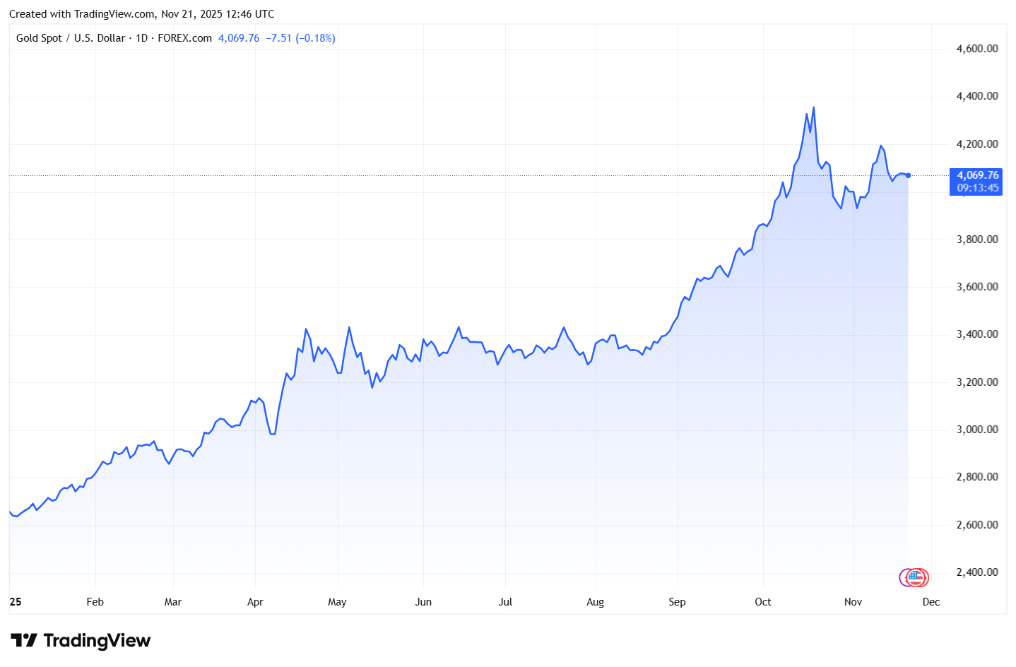 Goldpreis in USD - YTD